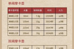 摩卡壶三人份放多少咖啡粉，摩卡壶3人份需要多少咖啡豆？