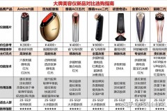 胶原炮美容仪面膜用多久，胶原蛋白美容仪？