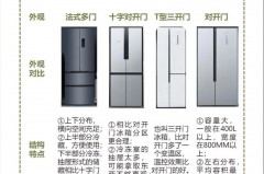 如何选取冰箱的容量，怎样选取冰箱的参数？