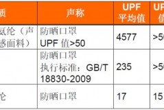 防紫外线口罩是智商税吗，防紫外线口罩原理