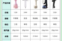 挂烫机功率大好还是功率小好_挂烫机功率大小有什么区别