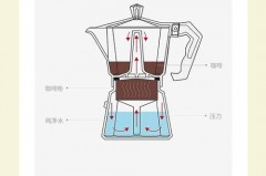 摩卡壶可以用牛奶萃取咖啡吗，摩卡壶能用牛奶吗？